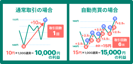 自動売買が人気の理由